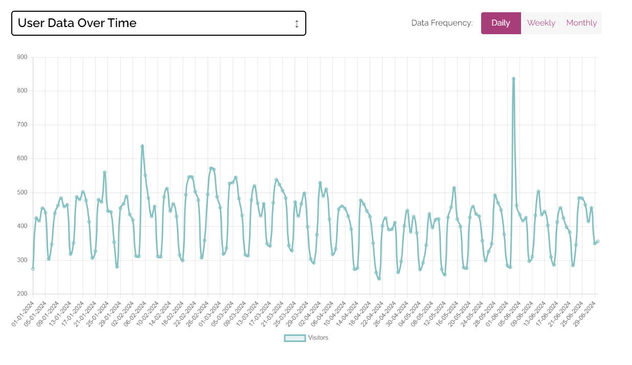 Line Graph